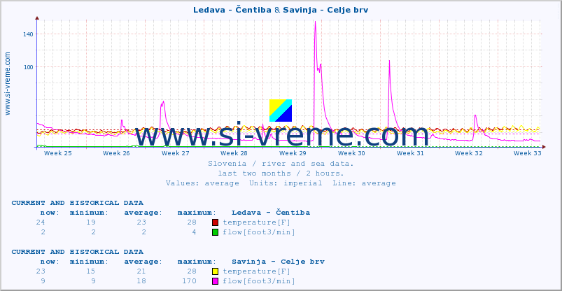  :: Ledava - Čentiba & Savinja - Celje brv :: temperature | flow | height :: last two months / 2 hours.