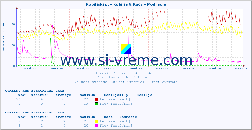  :: Kobiljski p. - Kobilje & Rača - Podrečje :: temperature | flow | height :: last two months / 2 hours.