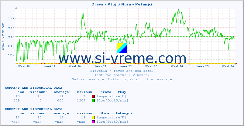  :: Drava - Ptuj & Mura - Petanjci :: temperature | flow | height :: last two months / 2 hours.