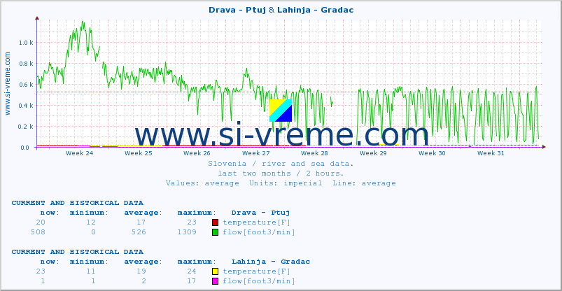  :: Drava - Ptuj & Lahinja - Gradac :: temperature | flow | height :: last two months / 2 hours.