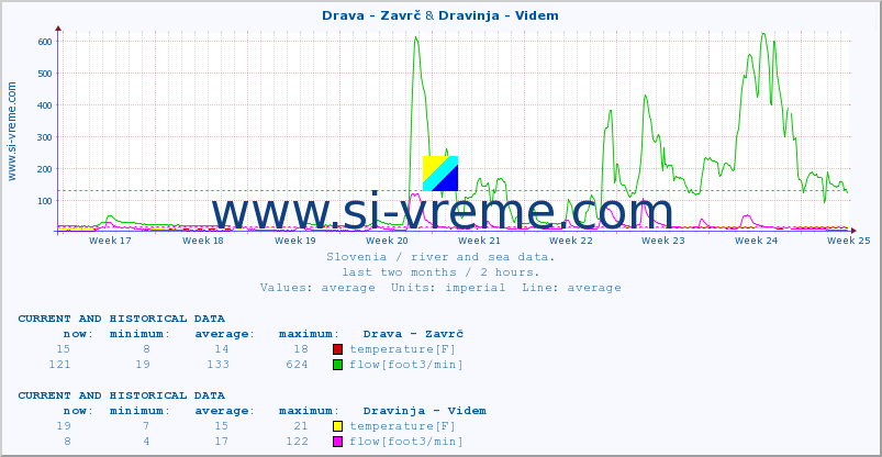  :: Drava - Zavrč & Dravinja - Videm :: temperature | flow | height :: last two months / 2 hours.