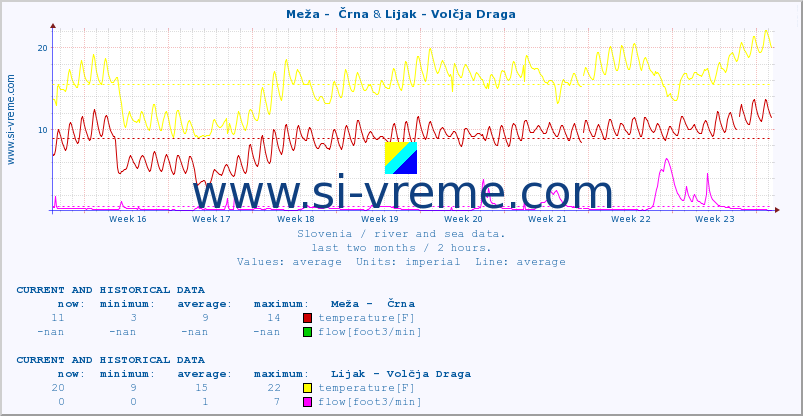  :: Meža -  Črna & Lijak - Volčja Draga :: temperature | flow | height :: last two months / 2 hours.