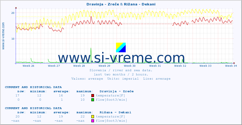  :: Dravinja - Zreče & Rižana - Dekani :: temperature | flow | height :: last two months / 2 hours.