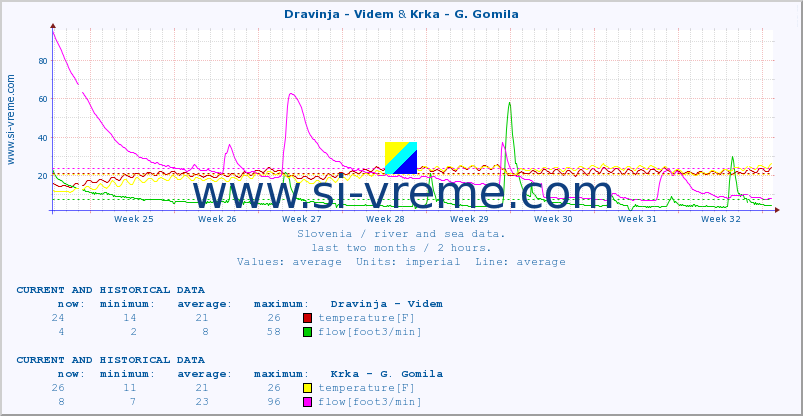  :: Dravinja - Videm & Krka - G. Gomila :: temperature | flow | height :: last two months / 2 hours.