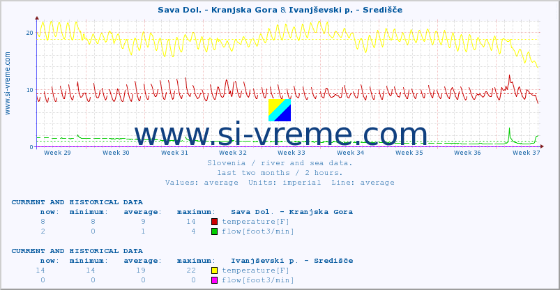  :: Sava Dol. - Kranjska Gora & Ivanjševski p. - Središče :: temperature | flow | height :: last two months / 2 hours.