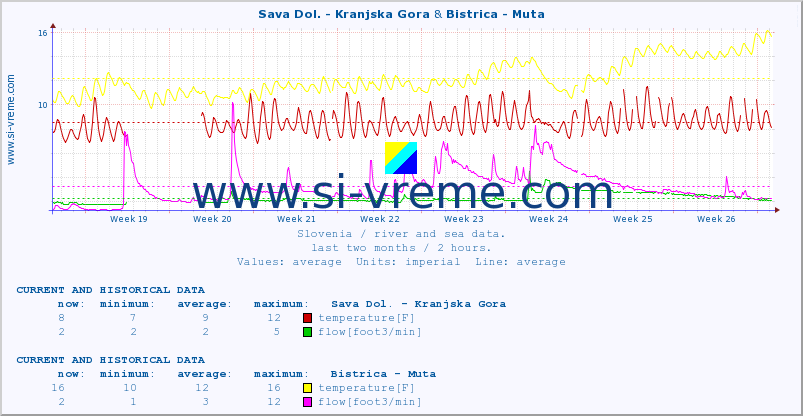  :: Sava Dol. - Kranjska Gora & Bistrica - Muta :: temperature | flow | height :: last two months / 2 hours.