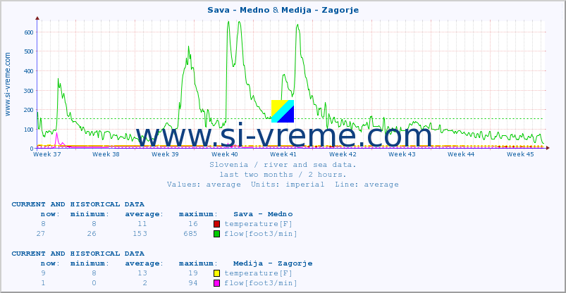  :: Sava - Medno & Medija - Zagorje :: temperature | flow | height :: last two months / 2 hours.