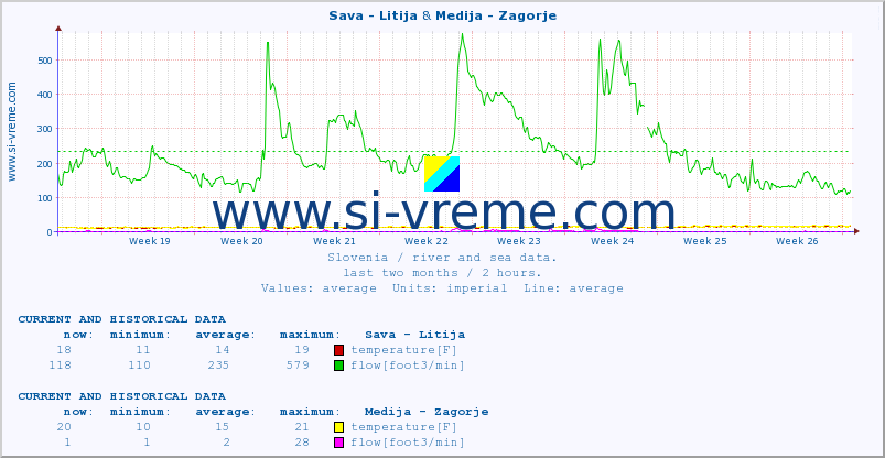  :: Sava - Litija & Medija - Zagorje :: temperature | flow | height :: last two months / 2 hours.