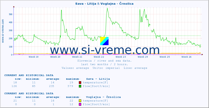  :: Sava - Litija & Voglajna - Črnolica :: temperature | flow | height :: last two months / 2 hours.
