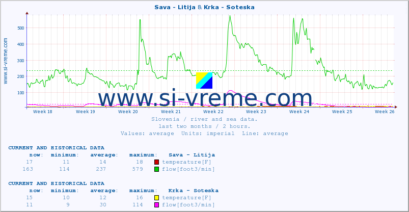  :: Sava - Litija & Krka - Soteska :: temperature | flow | height :: last two months / 2 hours.