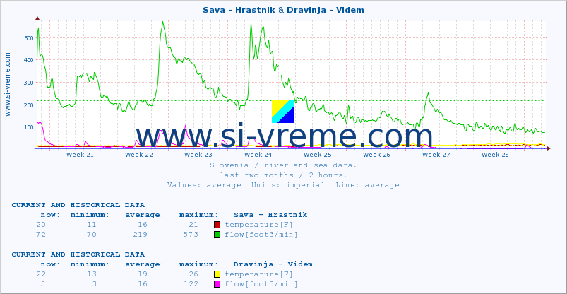  :: Sava - Hrastnik & Dravinja - Videm :: temperature | flow | height :: last two months / 2 hours.