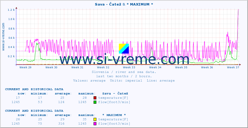  :: Sava - Čatež & * MAXIMUM * :: temperature | flow | height :: last two months / 2 hours.