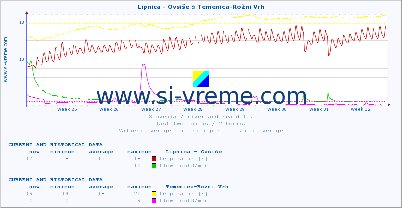  :: Lipnica - Ovsiše & Temenica-Rožni Vrh :: temperature | flow | height :: last two months / 2 hours.