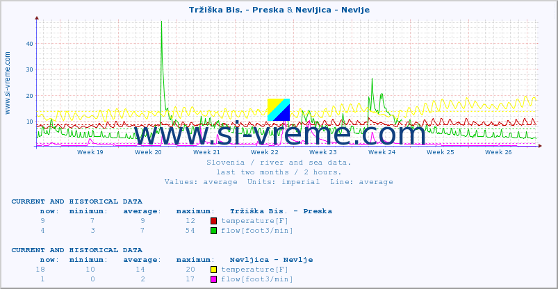  :: Tržiška Bis. - Preska & Nevljica - Nevlje :: temperature | flow | height :: last two months / 2 hours.