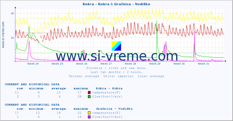  :: Kokra - Kokra & Gračnica - Vodiško :: temperature | flow | height :: last two months / 2 hours.