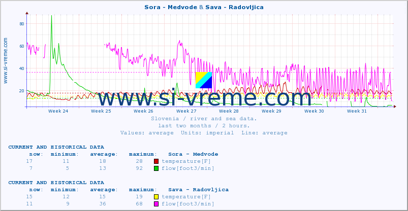  :: Sora - Medvode & Sava - Radovljica :: temperature | flow | height :: last two months / 2 hours.