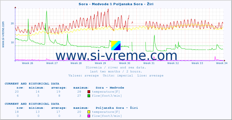  :: Sora - Medvode & Poljanska Sora - Žiri :: temperature | flow | height :: last two months / 2 hours.