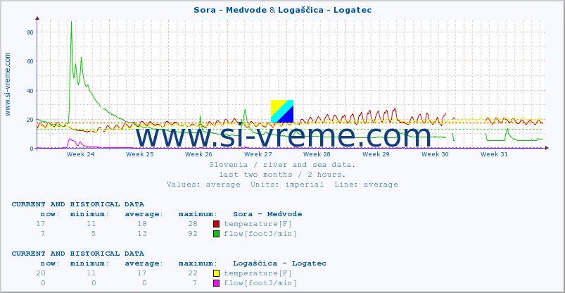  :: Sora - Medvode & Logaščica - Logatec :: temperature | flow | height :: last two months / 2 hours.