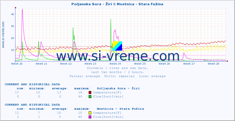  :: Poljanska Sora - Žiri & Mostnica - Stara Fužina :: temperature | flow | height :: last two months / 2 hours.