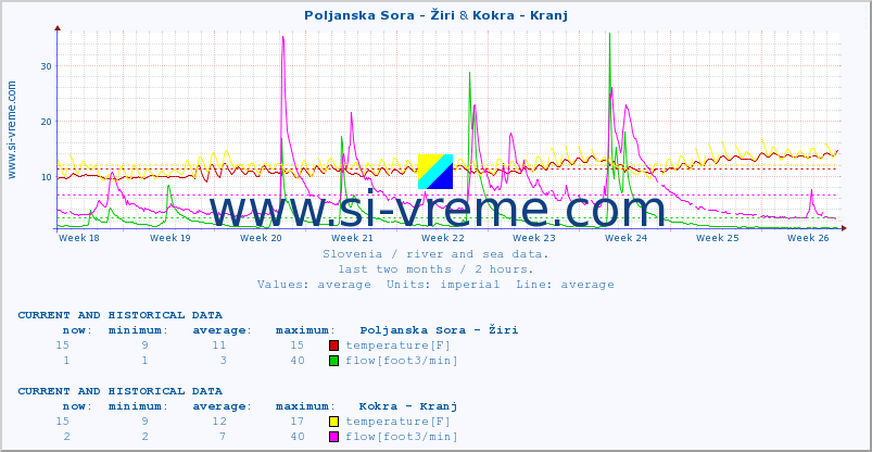  :: Poljanska Sora - Žiri & Kokra - Kranj :: temperature | flow | height :: last two months / 2 hours.