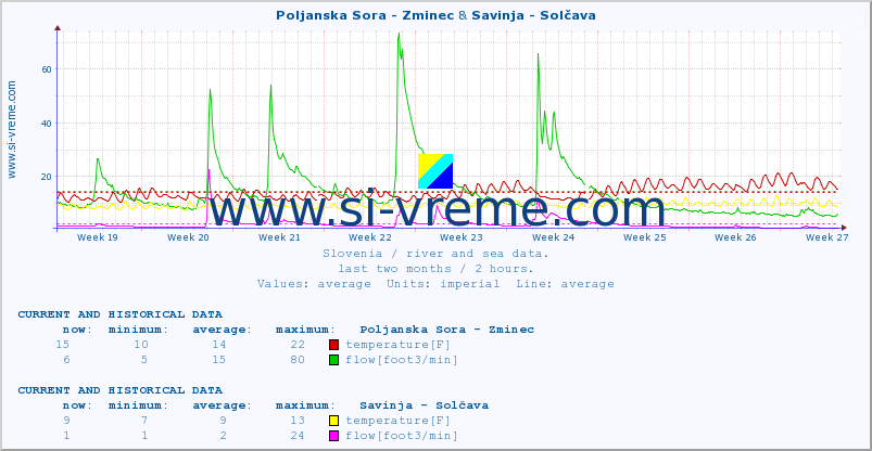  :: Poljanska Sora - Zminec & Savinja - Solčava :: temperature | flow | height :: last two months / 2 hours.