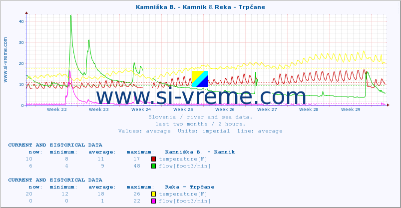  :: Kamniška B. - Kamnik & Reka - Trpčane :: temperature | flow | height :: last two months / 2 hours.