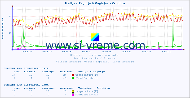  :: Medija - Zagorje & Voglajna - Črnolica :: temperature | flow | height :: last two months / 2 hours.