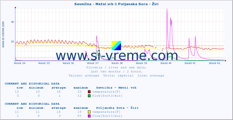  :: Sevnična - Metni vrh & Poljanska Sora - Žiri :: temperature | flow | height :: last two months / 2 hours.