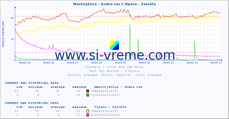  :: Mestinjščica - Sodna vas & Vipava - Zalošče :: temperature | flow | height :: last two months / 2 hours.