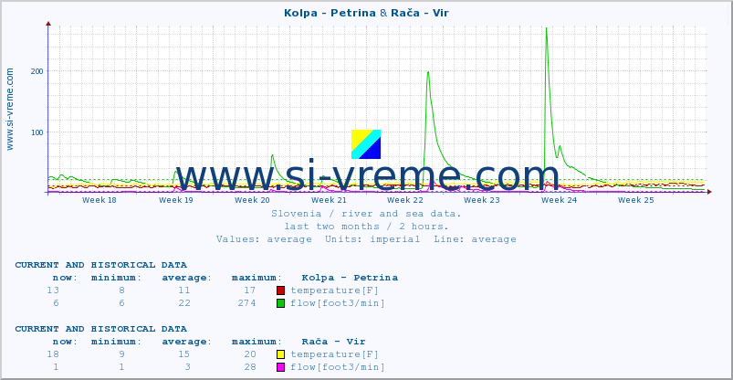  :: Kolpa - Petrina & Rača - Vir :: temperature | flow | height :: last two months / 2 hours.