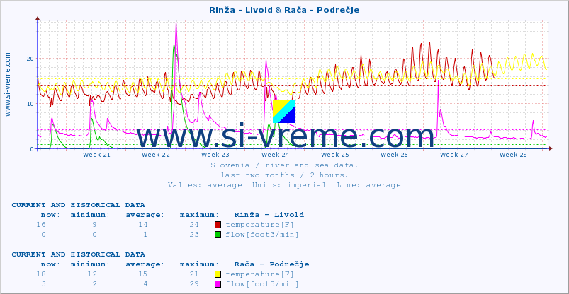  :: Rinža - Livold & Rača - Podrečje :: temperature | flow | height :: last two months / 2 hours.