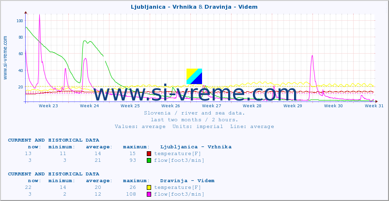  :: Ljubljanica - Vrhnika & Dravinja - Videm :: temperature | flow | height :: last two months / 2 hours.