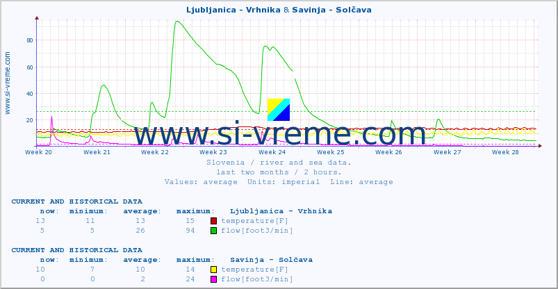  :: Ljubljanica - Vrhnika & Savinja - Solčava :: temperature | flow | height :: last two months / 2 hours.