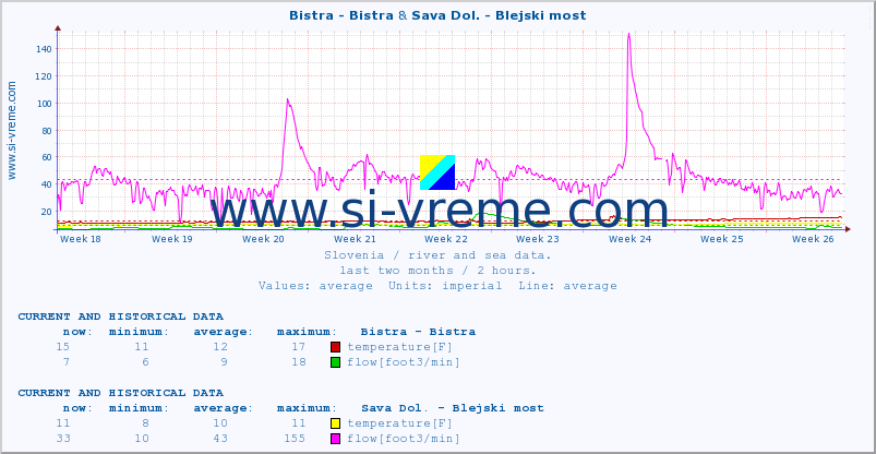  :: Bistra - Bistra & Sava Dol. - Blejski most :: temperature | flow | height :: last two months / 2 hours.