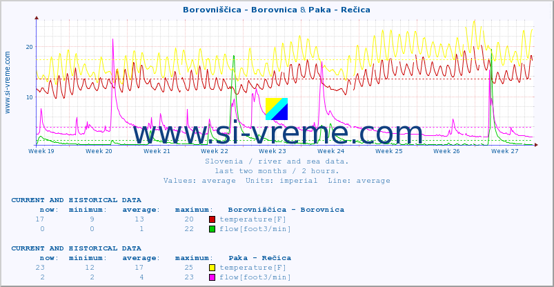  :: Borovniščica - Borovnica & Paka - Rečica :: temperature | flow | height :: last two months / 2 hours.