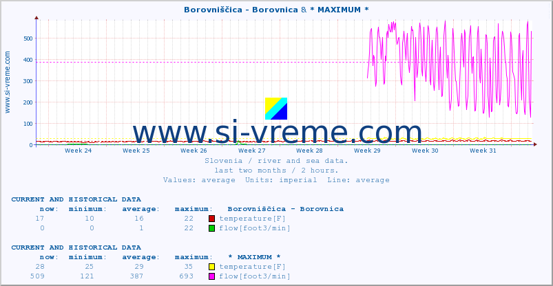  :: Borovniščica - Borovnica & * MAXIMUM * :: temperature | flow | height :: last two months / 2 hours.
