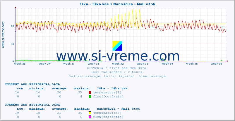  :: Iška - Iška vas & Nanoščica - Mali otok :: temperature | flow | height :: last two months / 2 hours.