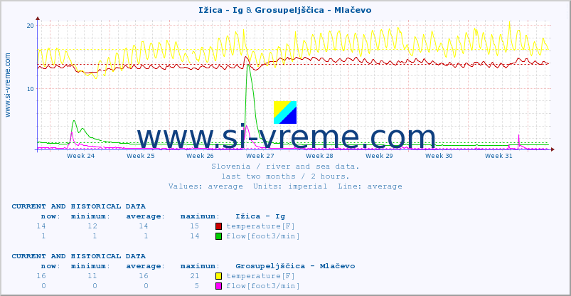  :: Ižica - Ig & Grosupeljščica - Mlačevo :: temperature | flow | height :: last two months / 2 hours.