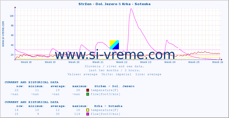  :: Stržen - Dol. Jezero & Krka - Soteska :: temperature | flow | height :: last two months / 2 hours.