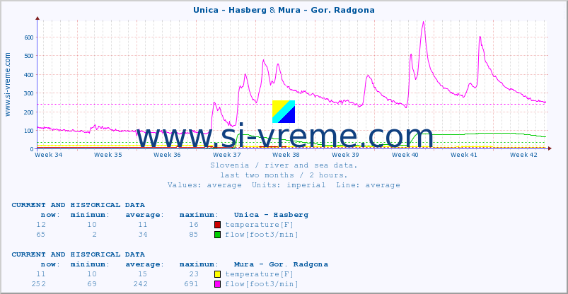  :: Unica - Hasberg & Mura - Gor. Radgona :: temperature | flow | height :: last two months / 2 hours.