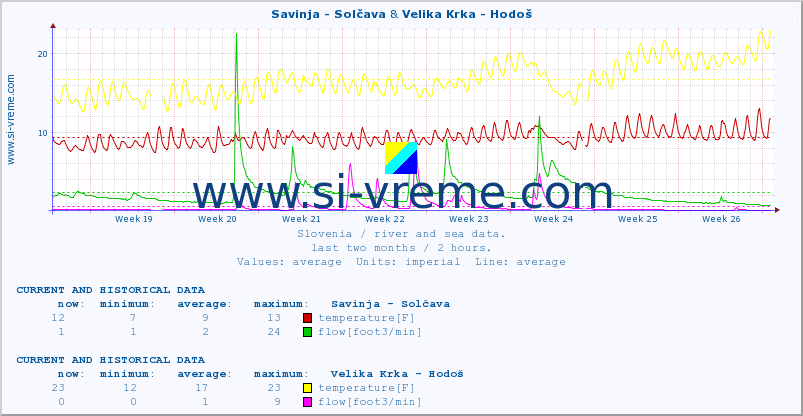  :: Savinja - Solčava & Velika Krka - Hodoš :: temperature | flow | height :: last two months / 2 hours.