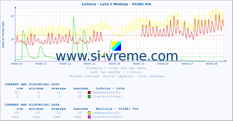  :: Lučnica - Luče & Mislinja - Otiški Vrh :: temperature | flow | height :: last two months / 2 hours.