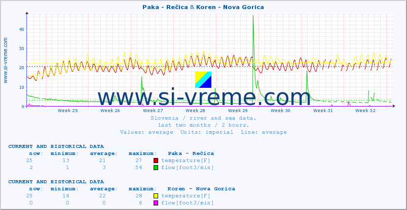  :: Paka - Rečica & Koren - Nova Gorica :: temperature | flow | height :: last two months / 2 hours.