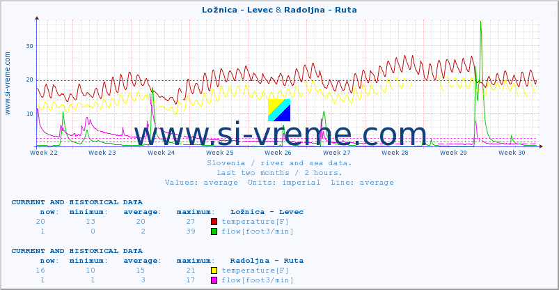  :: Ložnica - Levec & Radoljna - Ruta :: temperature | flow | height :: last two months / 2 hours.