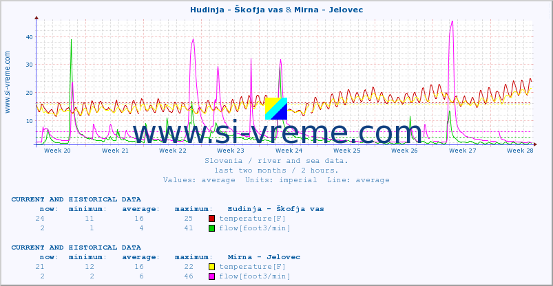  :: Hudinja - Škofja vas & Mirna - Jelovec :: temperature | flow | height :: last two months / 2 hours.