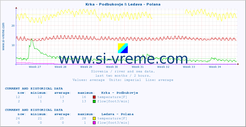  :: Krka - Podbukovje & Ledava - Polana :: temperature | flow | height :: last two months / 2 hours.