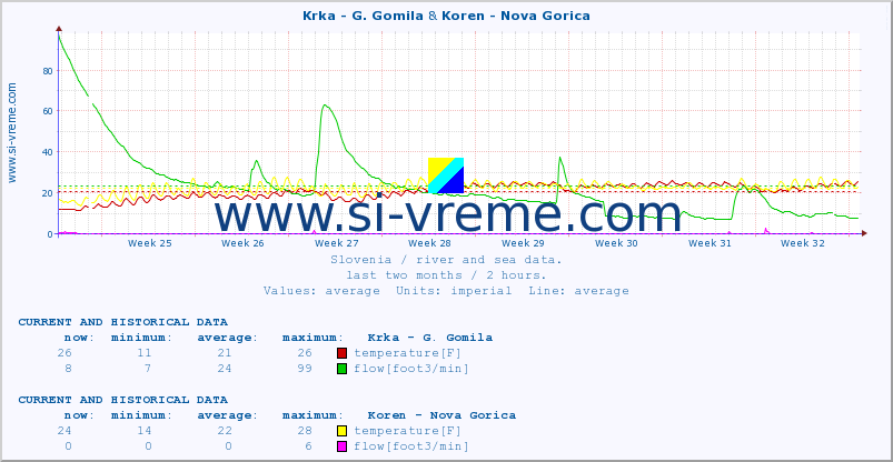  :: Krka - G. Gomila & Koren - Nova Gorica :: temperature | flow | height :: last two months / 2 hours.