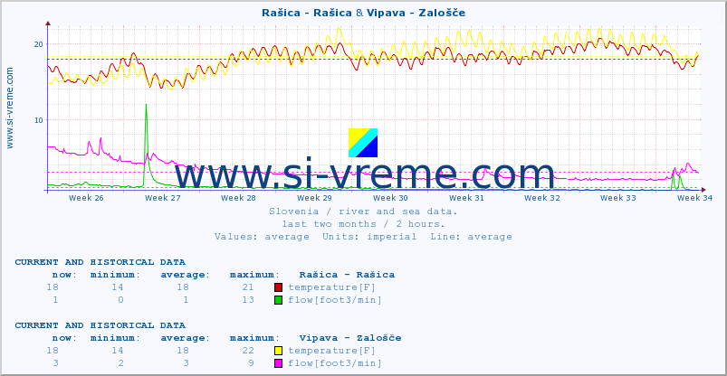  :: Rašica - Rašica & Vipava - Zalošče :: temperature | flow | height :: last two months / 2 hours.