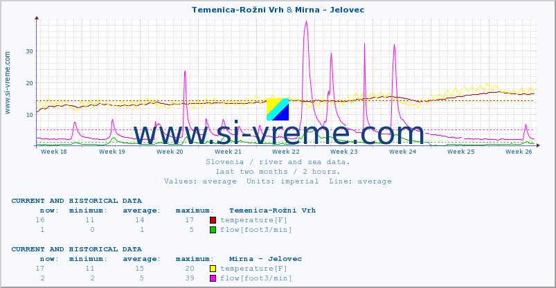  :: Temenica-Rožni Vrh & Mirna - Jelovec :: temperature | flow | height :: last two months / 2 hours.
