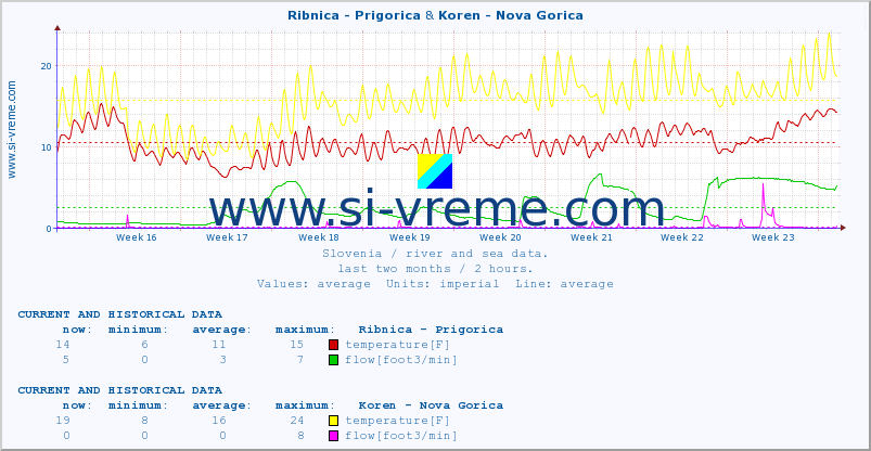 :: Ribnica - Prigorica & Koren - Nova Gorica :: temperature | flow | height :: last two months / 2 hours.